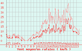 Courbe de la force du vent pour Alenon (61)