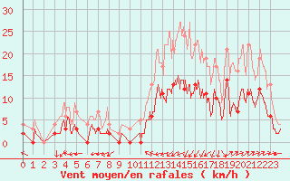 Courbe de la force du vent pour Bustince (64)