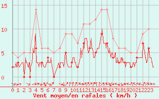 Courbe de la force du vent pour Luxeuil (70)