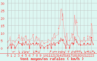 Courbe de la force du vent pour Chamonix-Mont-Blanc (74)