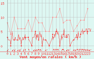 Courbe de la force du vent pour Aix-en-Provence (13)