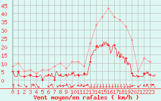 Courbe de la force du vent pour Bagnres-de-Luchon (31)