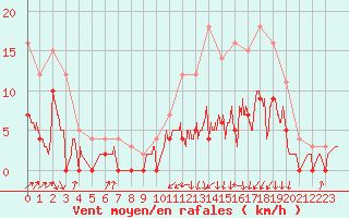 Courbe de la force du vent pour Auch (32)