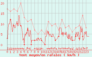 Courbe de la force du vent pour Orange (84)