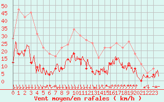 Courbe de la force du vent pour Nmes - Courbessac (30)