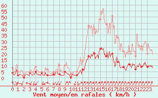 Courbe de la force du vent pour Besanon (25)