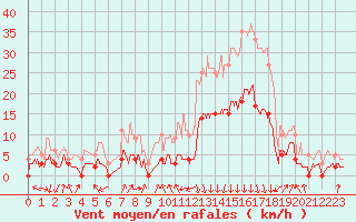 Courbe de la force du vent pour Bagnres-de-Luchon (31)