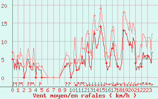 Courbe de la force du vent pour Toulouse-Francazal (31)
