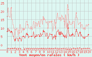 Courbe de la force du vent pour Castelnaudary (11)