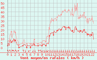 Courbe de la force du vent pour Bagnres-de-Luchon (31)