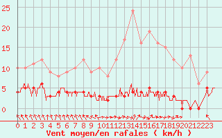 Courbe de la force du vent pour Chteau-Chinon (58)