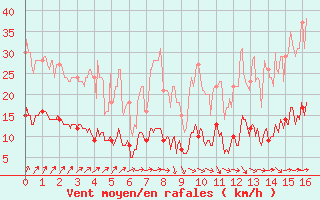 Courbe de la force du vent pour Felletin (23)