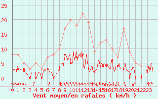 Courbe de la force du vent pour Guret Saint-Laurent (23)