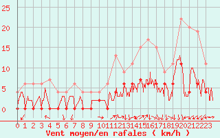 Courbe de la force du vent pour Grenoble/agglo Le Versoud (38)