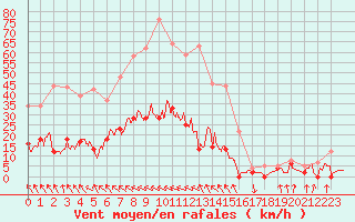 Courbe de la force du vent pour Auch (32)