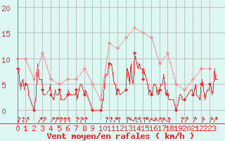 Courbe de la force du vent pour Auch (32)