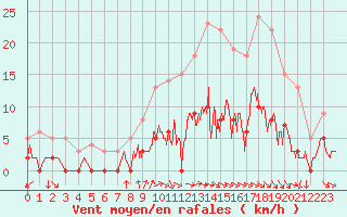 Courbe de la force du vent pour Aix-en-Provence (13)