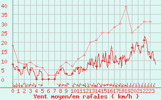 Courbe de la force du vent pour Pontoise - Cormeilles (95)