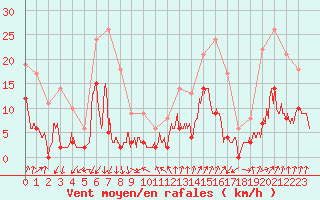 Courbe de la force du vent pour Embrun (05)