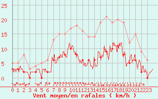 Courbe de la force du vent pour Vichy (03)