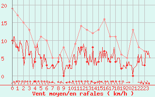 Courbe de la force du vent pour Dijon / Longvic (21)