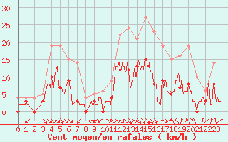 Courbe de la force du vent pour Saint-Girons (09)