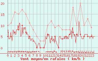 Courbe de la force du vent pour Dax (40)