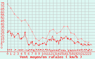 Courbe de la force du vent pour Le Puy - Loudes (43)