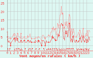 Courbe de la force du vent pour Bagnres-de-Luchon (31)