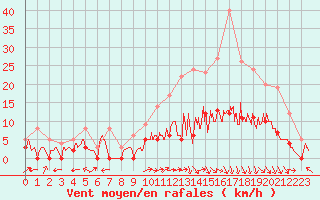 Courbe de la force du vent pour Albi (81)