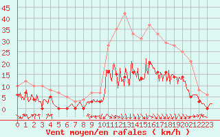 Courbe de la force du vent pour Saint-Girons (09)