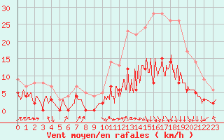 Courbe de la force du vent pour Albi (81)