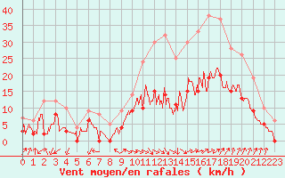 Courbe de la force du vent pour Salon-de-Provence (13)