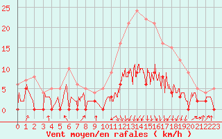 Courbe de la force du vent pour Saint-Girons (09)