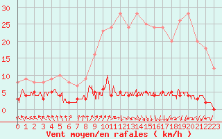 Courbe de la force du vent pour Chteau-Chinon (58)