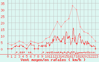 Courbe de la force du vent pour Brive-Laroche (19)