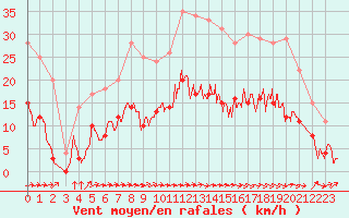 Courbe de la force du vent pour Carcassonne (11)
