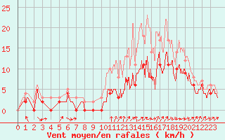 Courbe de la force du vent pour Alenon (61)