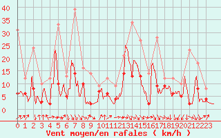 Courbe de la force du vent pour Rochefort Saint-Agnant (17)