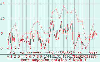 Courbe de la force du vent pour Alenon (61)