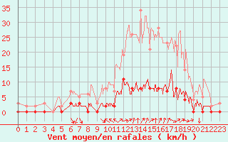 Courbe de la force du vent pour Chamonix-Mont-Blanc (74)