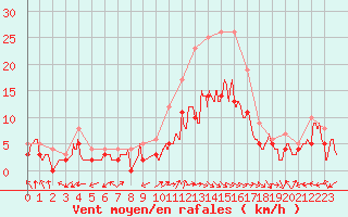 Courbe de la force du vent pour Carpentras (84)