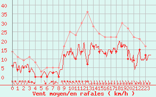 Courbe de la force du vent pour Orange (84)