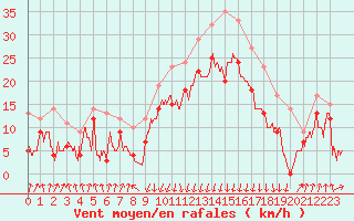 Courbe de la force du vent pour Calvi (2B)