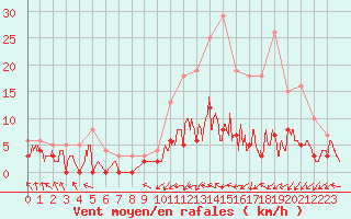 Courbe de la force du vent pour Montgivray (36)