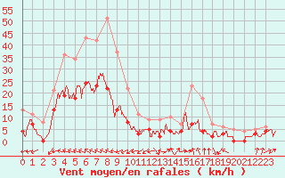 Courbe de la force du vent pour Albi (81)