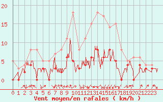 Courbe de la force du vent pour Saint-Girons (09)