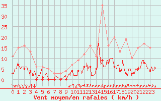 Courbe de la force du vent pour Aix-en-Provence (13)