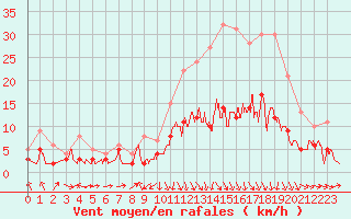 Courbe de la force du vent pour Saint-Girons (09)