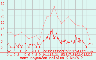 Courbe de la force du vent pour Chamonix-Mont-Blanc (74)